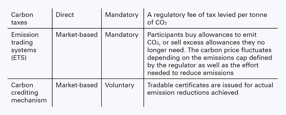 Figure 2: Approaches to carbon pricing