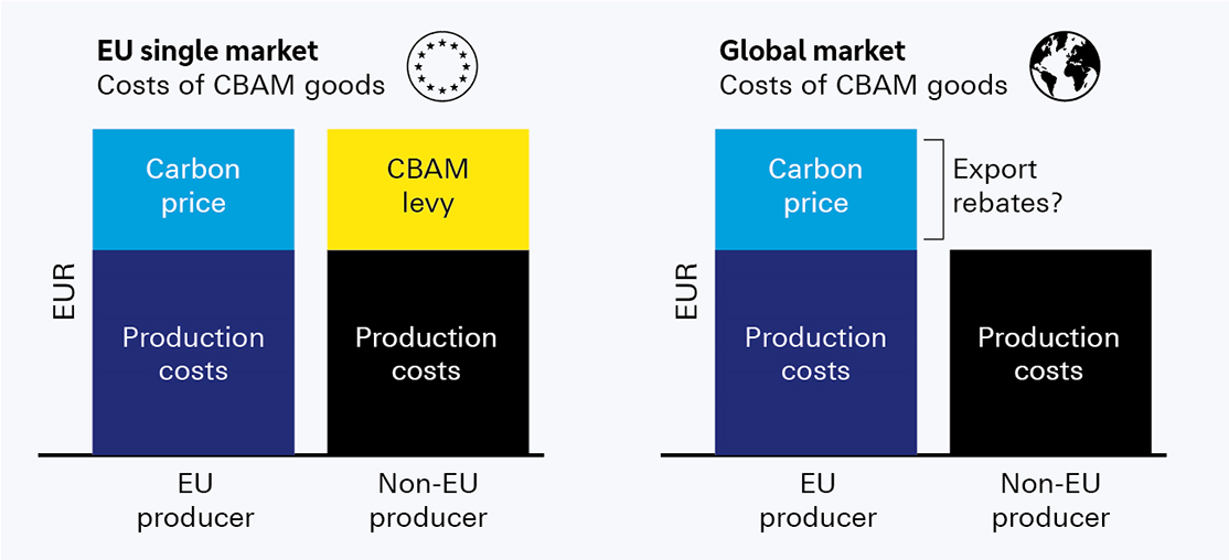 Figure 3: Schematic overview of the CBAM