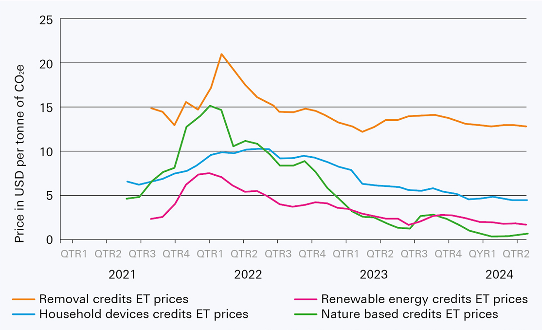 Figure 4: Prices for carbon credits