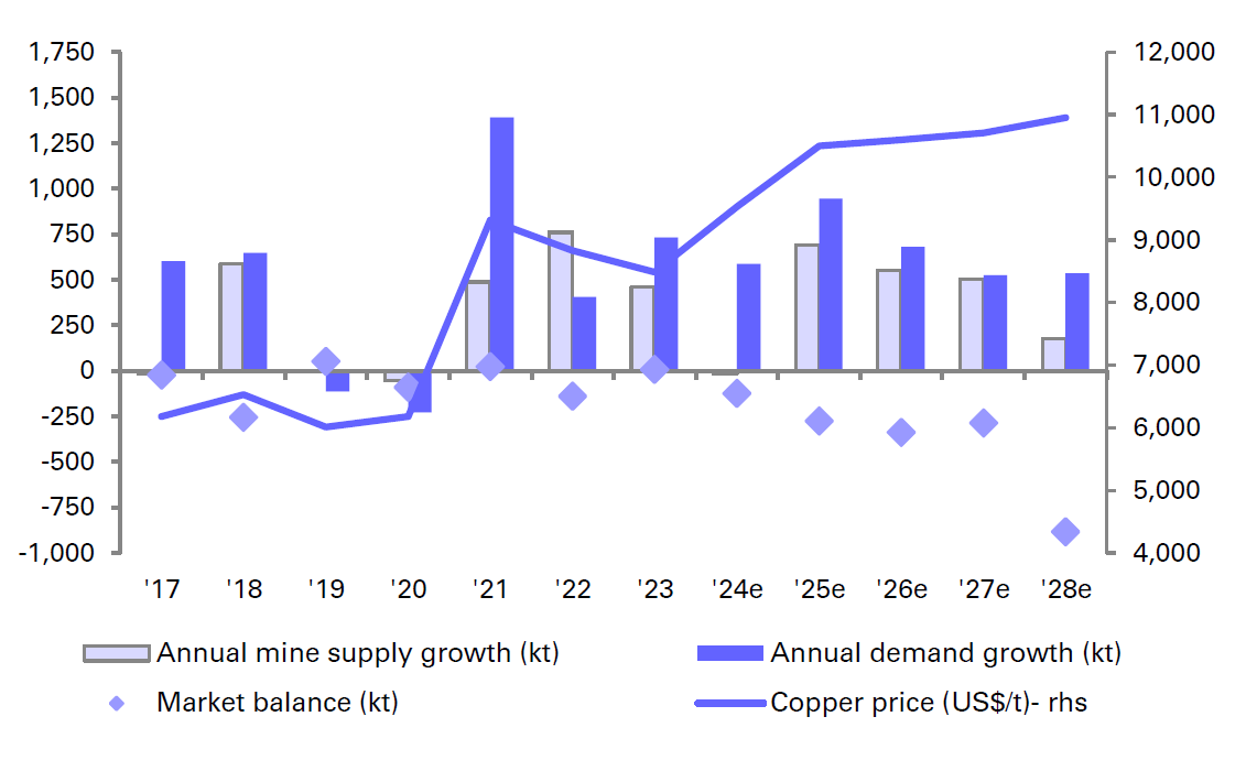 Figure 1: Copper market to move into deficit from 2024