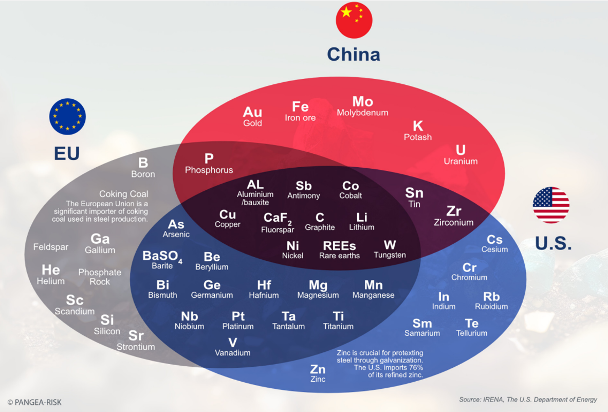 Figure 3 Critical minerals to global superpower security