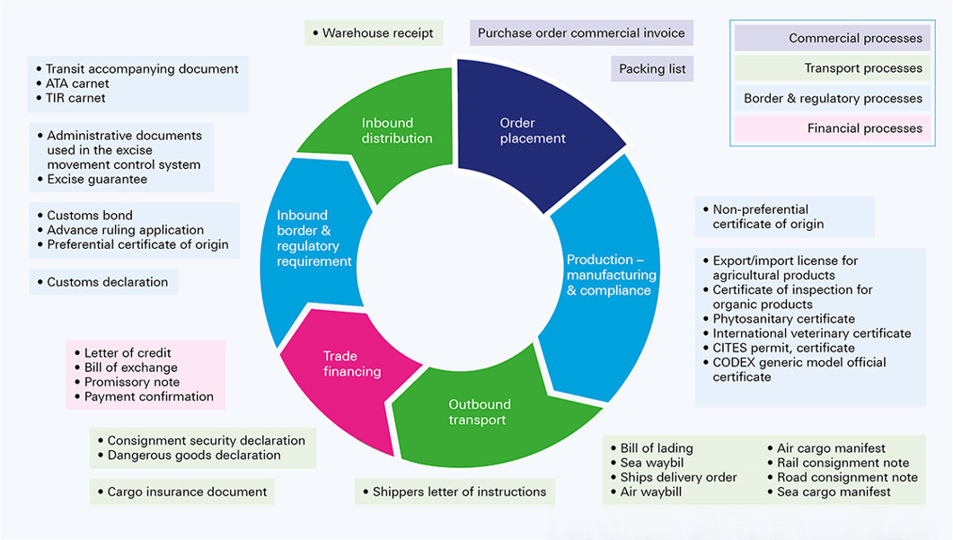 Figure 1: The 36 essential trade documents