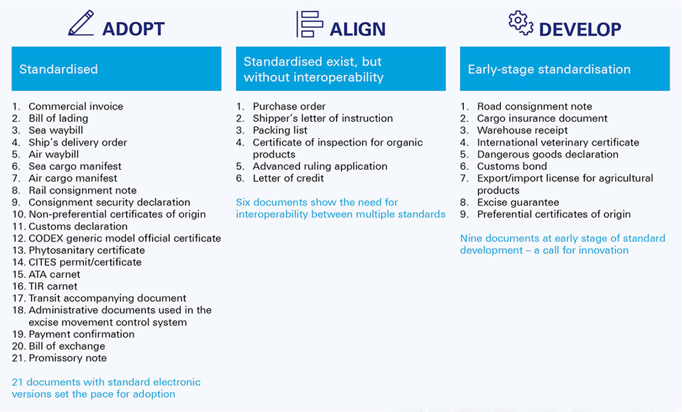 Figure 2: Adopt-align-develop framework for the 36 documents