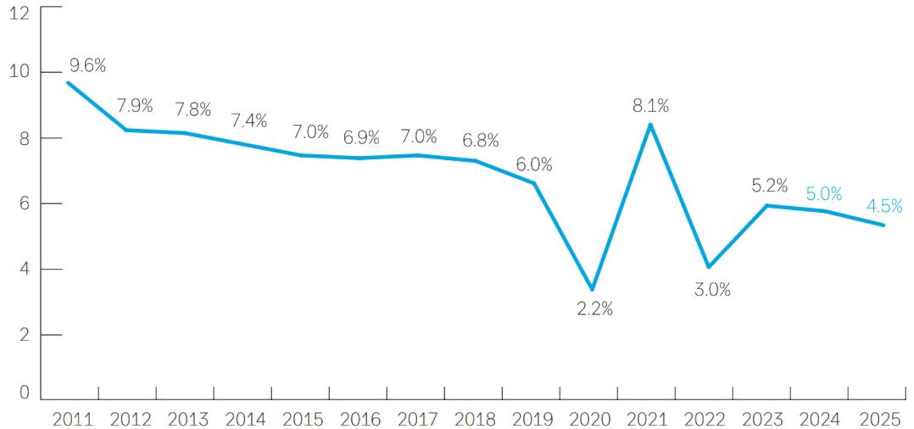 Figure 1: China’s GDP growth since 2011