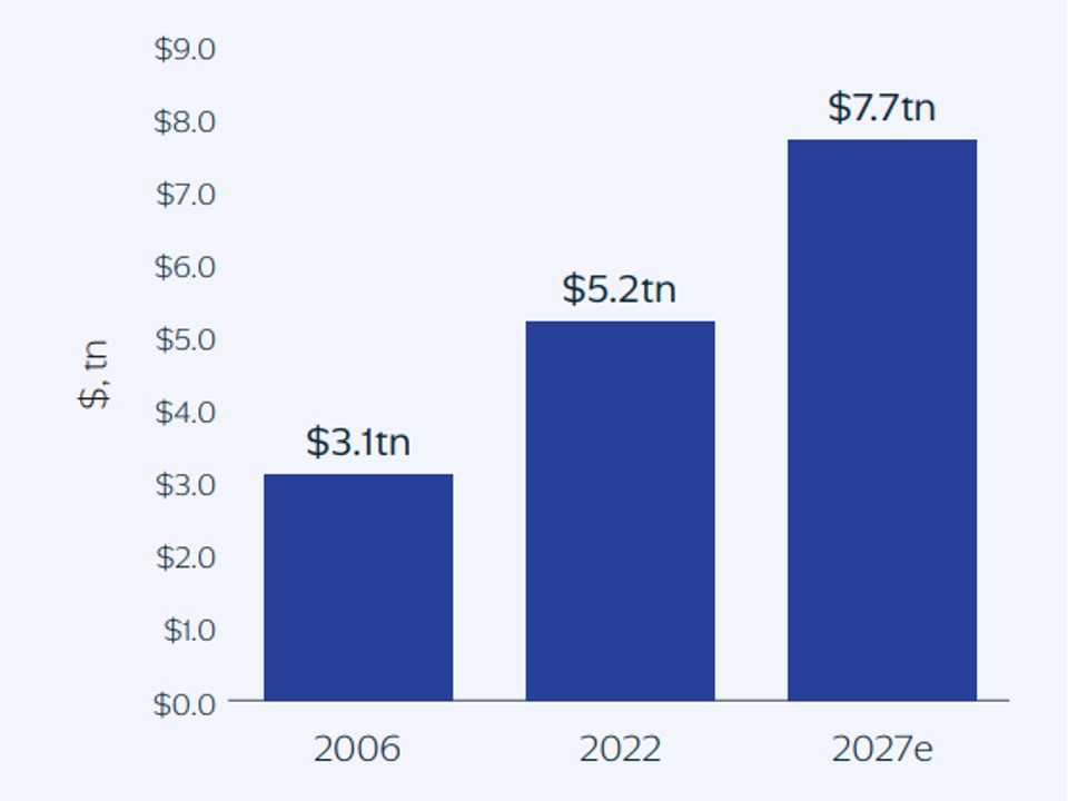 Figure 1: the private ABF market’s rapid growth seems set to continue