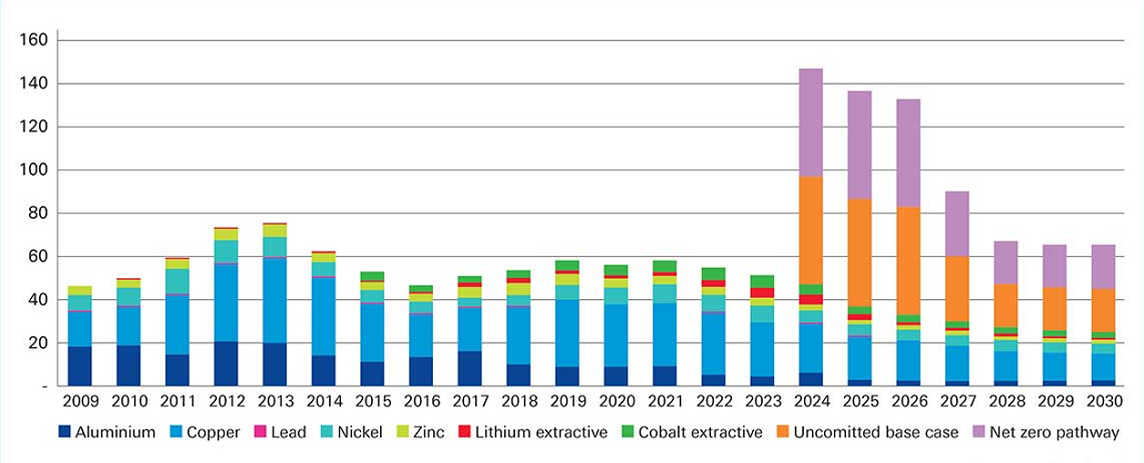 Figure 1: Global mine, smelter and refinery investment capex (US$bn in nominal terms)