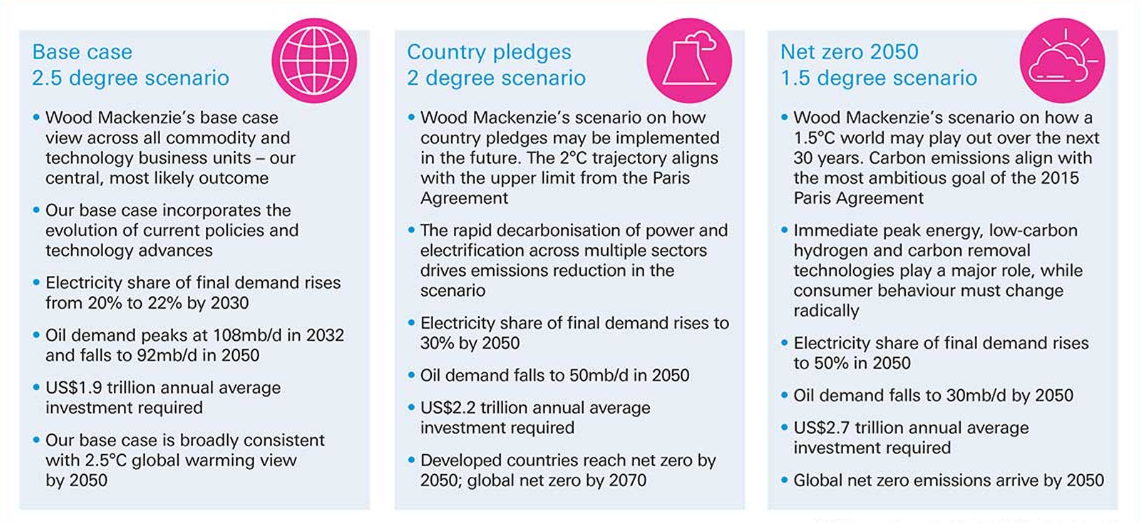 Figure 2: Wood Mackenzie 2023 Energy Transition Outlook