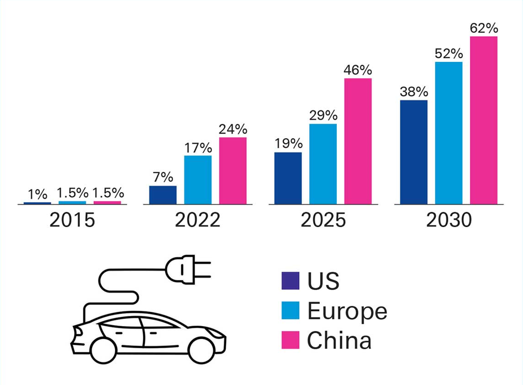 Figure 4: EV share of new vehicle sales