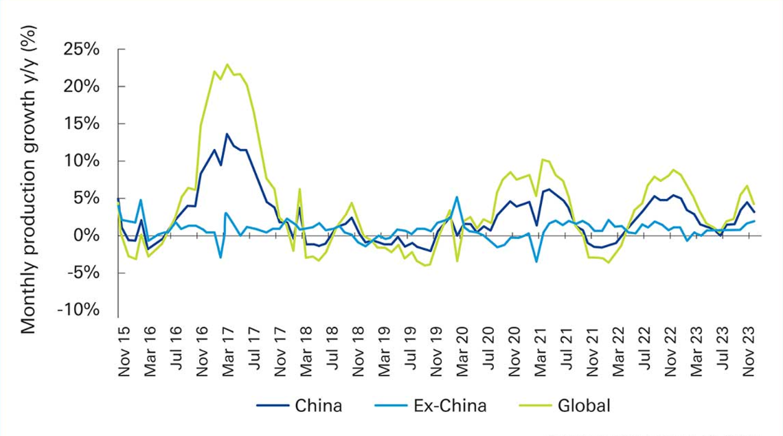 Figure 5: Global aluminium production slowing after a China-led rebound earlier in 2023