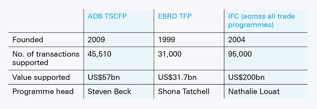 Figure 2: Summary of trade/supply chain facilitation programmes