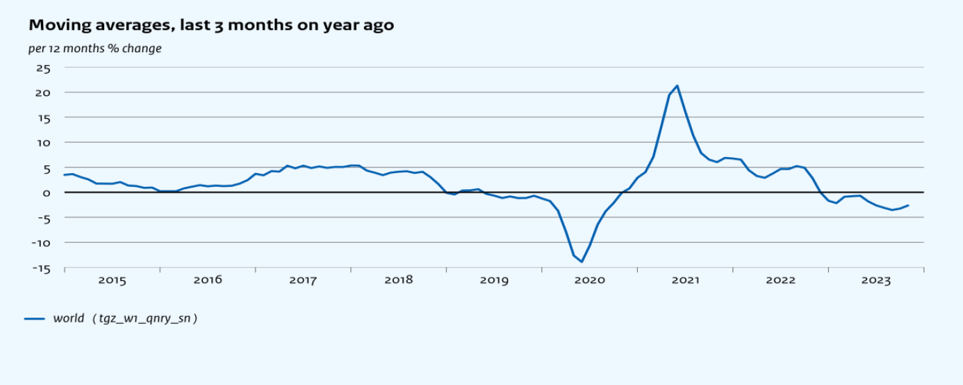 Figure 1: Global trade three-month moving average % change on a year ago (published January 2024)