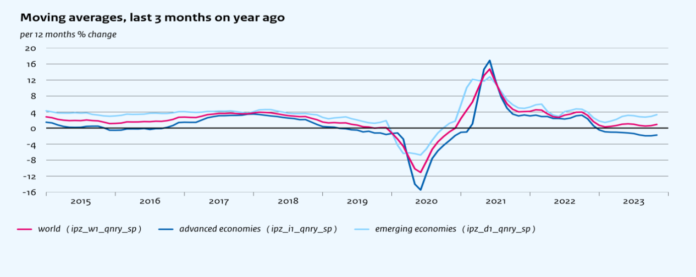 Figure 2: Global industrial production three-month moving average % change on a year ago (published January 2024)