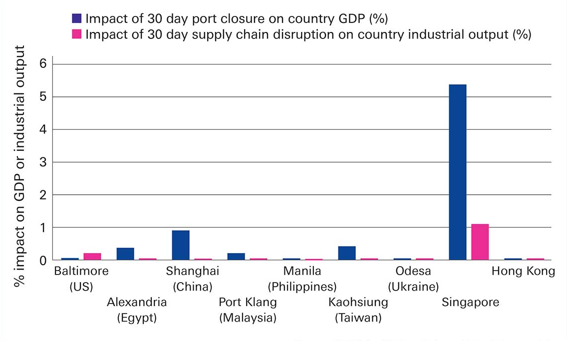 Figure 1: Largest impact on GDP and industrial output of specific port closure for 30 days (%)