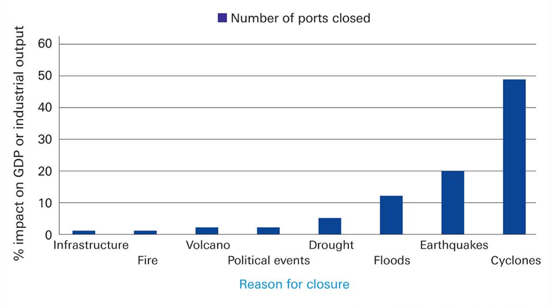 Figure 2: Number of ports closed since 2018