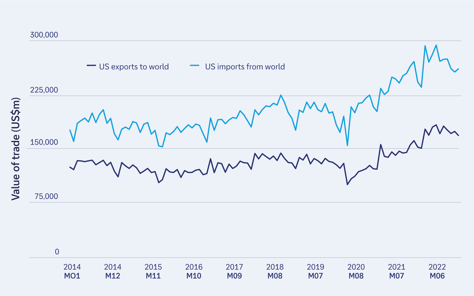 Figure 1: US trade with the world, US$m