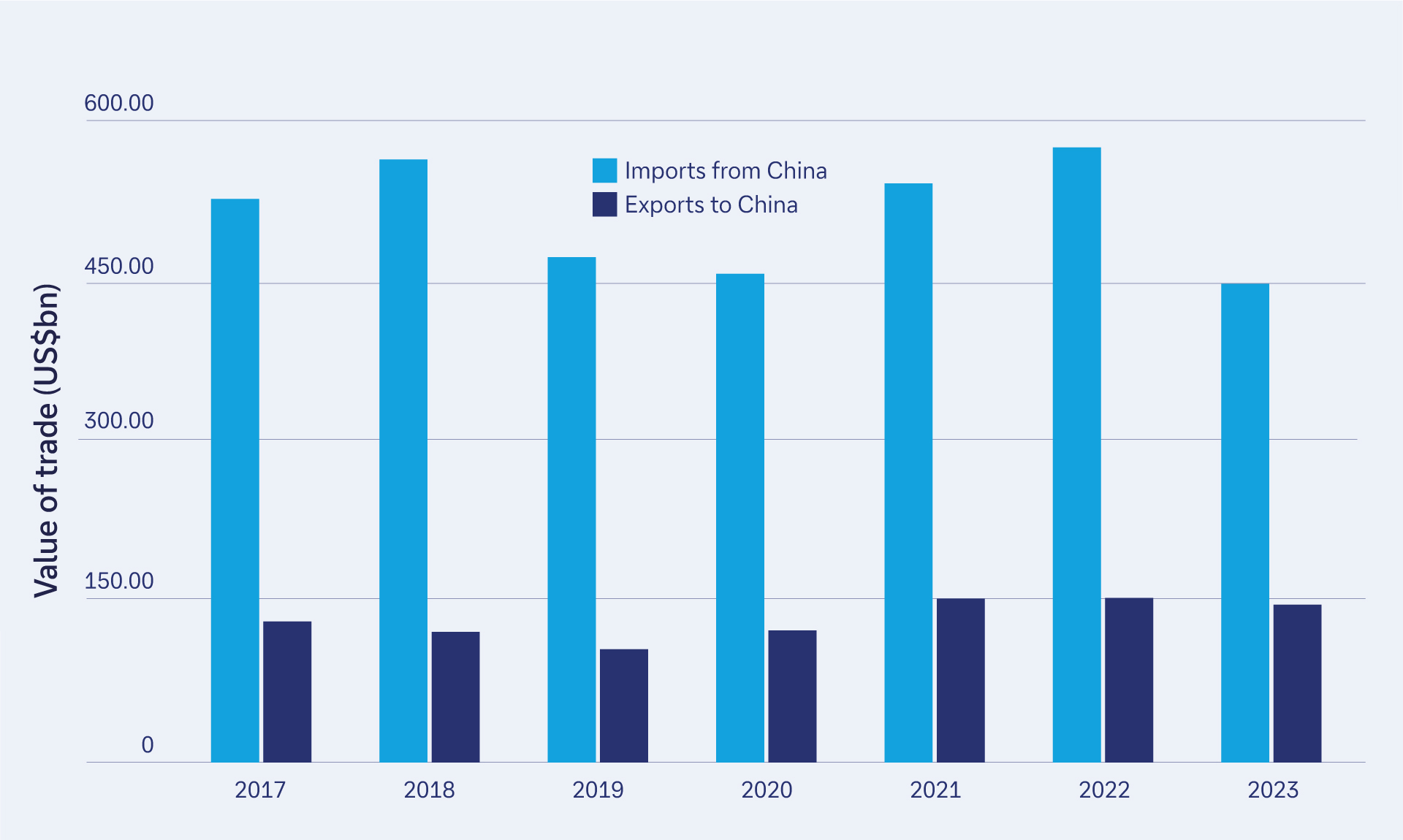 Figure 2: US trade with China, imports and exports, 2017-2023 (US$bn)