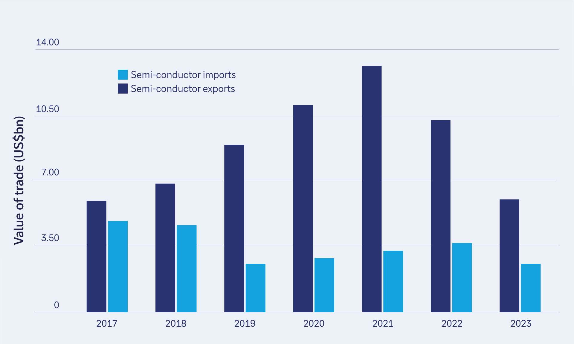 Figure 3: US semi-conductor trade with China, imports and exports, 2017-2023 (US$bn)