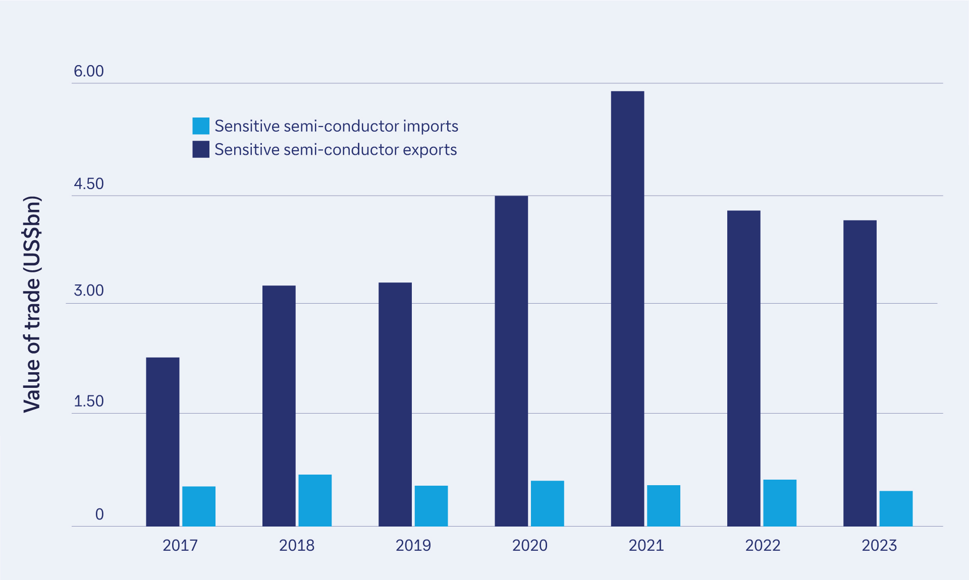 Figure 4: US sensitive semi-conductor trade with China, imports and exports, 2017-2023 (US$bn)