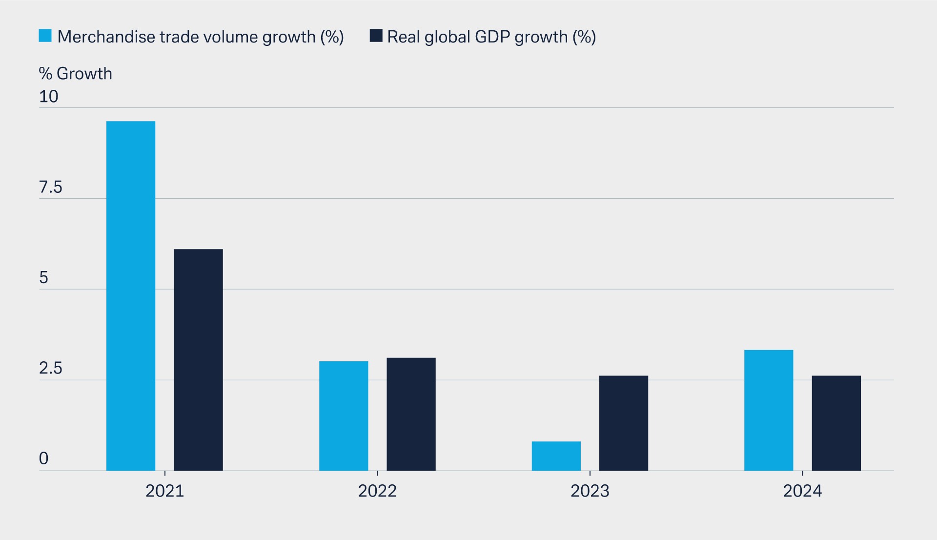 Figure 1: Merchandise trade and GDP growth estimates (2021–2023)