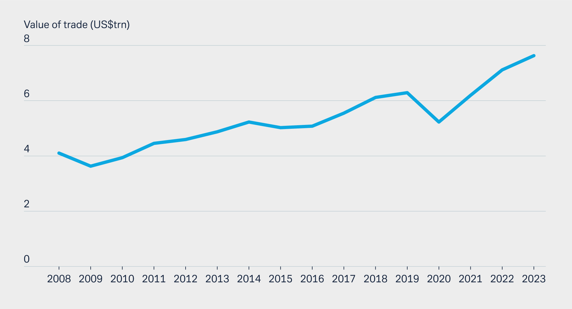 Figure 2: Value of world services trade, 2008–2023 (US$trn)