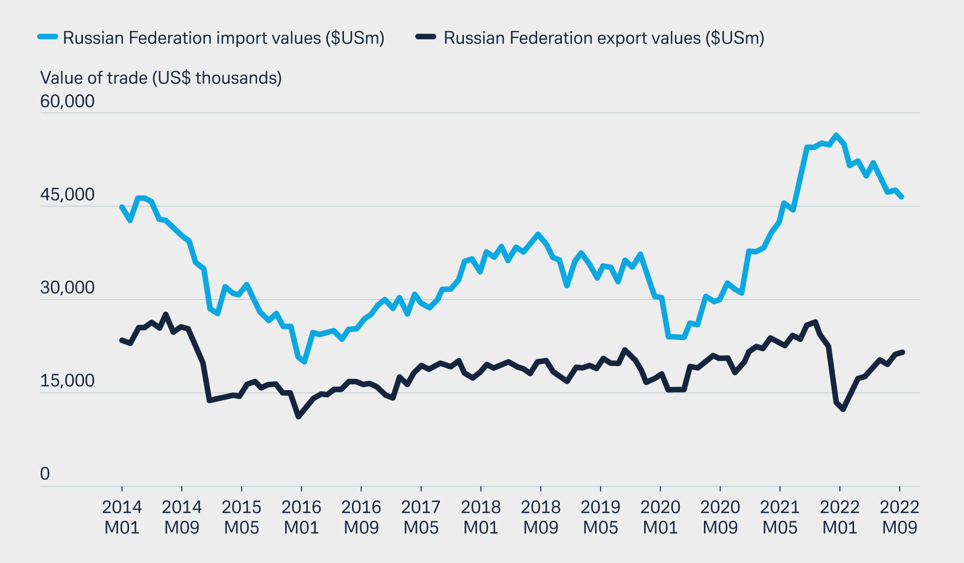 Figure 3: Russia’s exports and imports, January 2024–December 2022 (US$m)