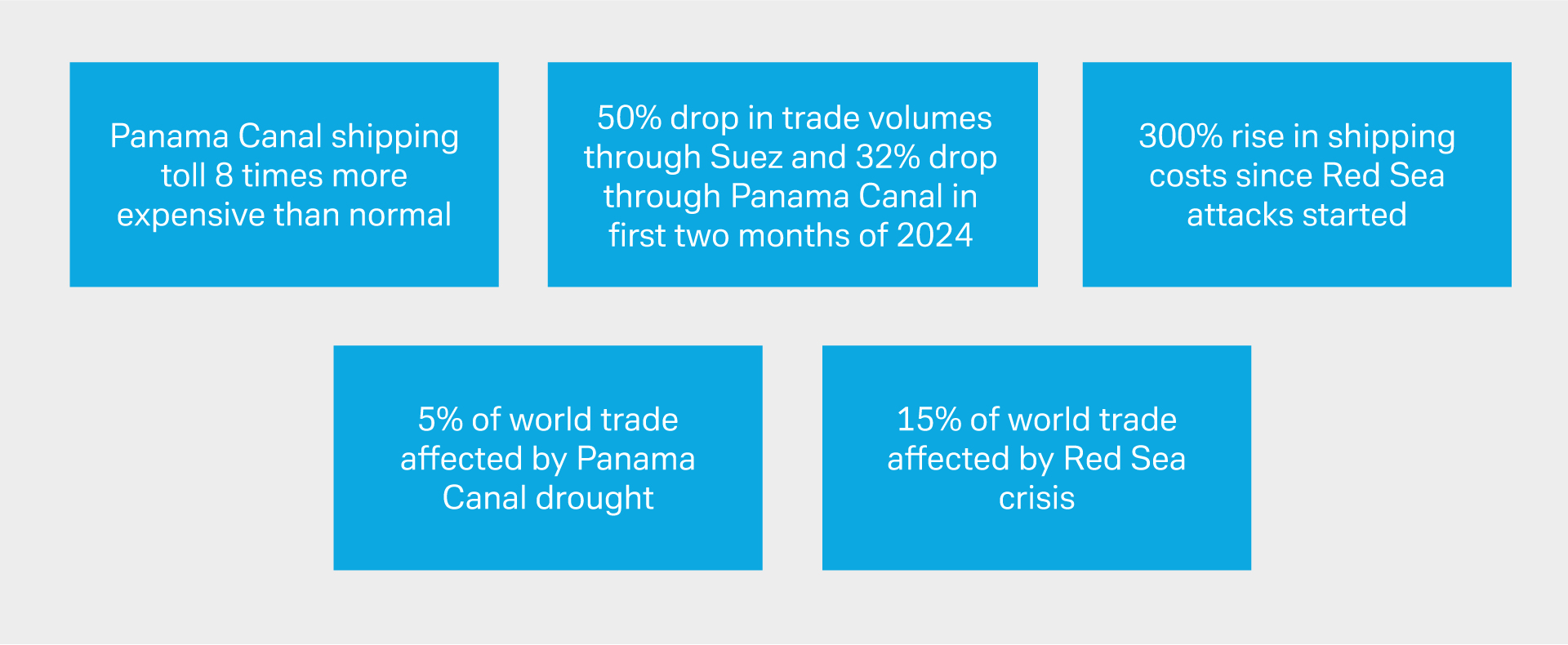 Figure 4: Direct supply chain crises at the beginning of 2024