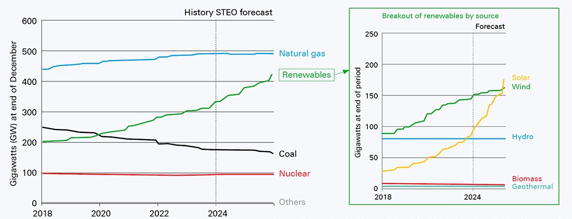 Figure 1: US annual electric generating capacity (2018-2025)