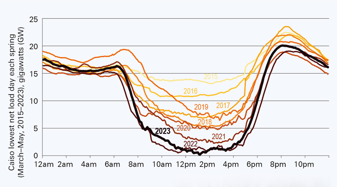 Figure 3: Western market "duck curve"