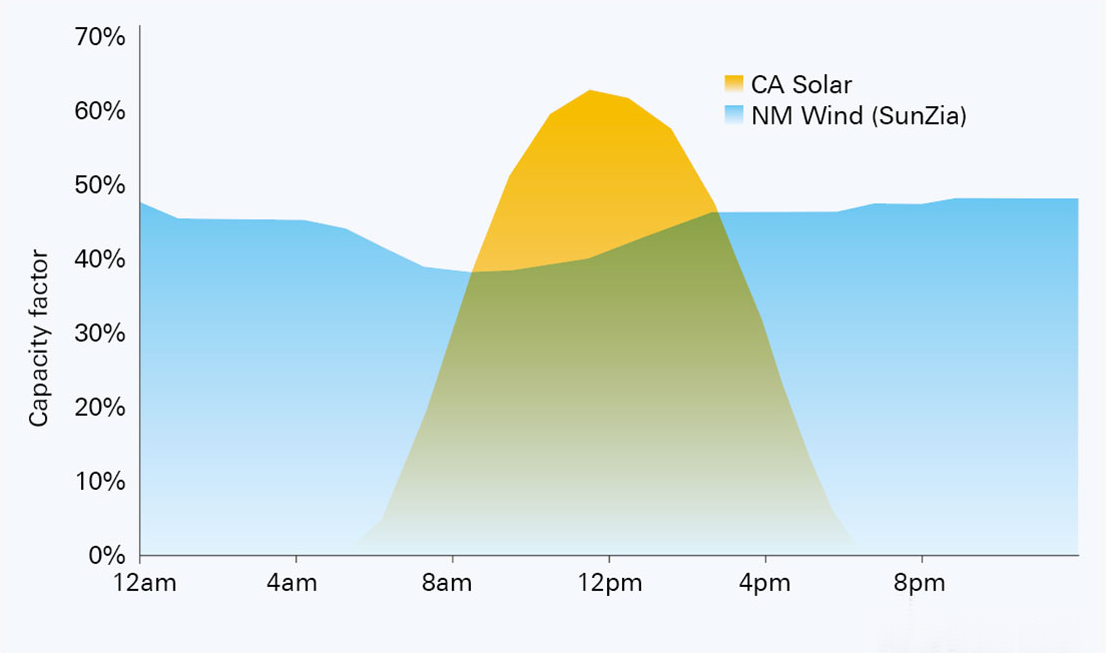 Figure 4: Balancing wind and solar