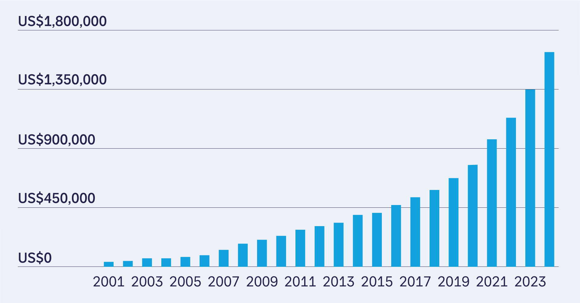 Figure 1: Total private debt 2000 to 2024 (US$m)