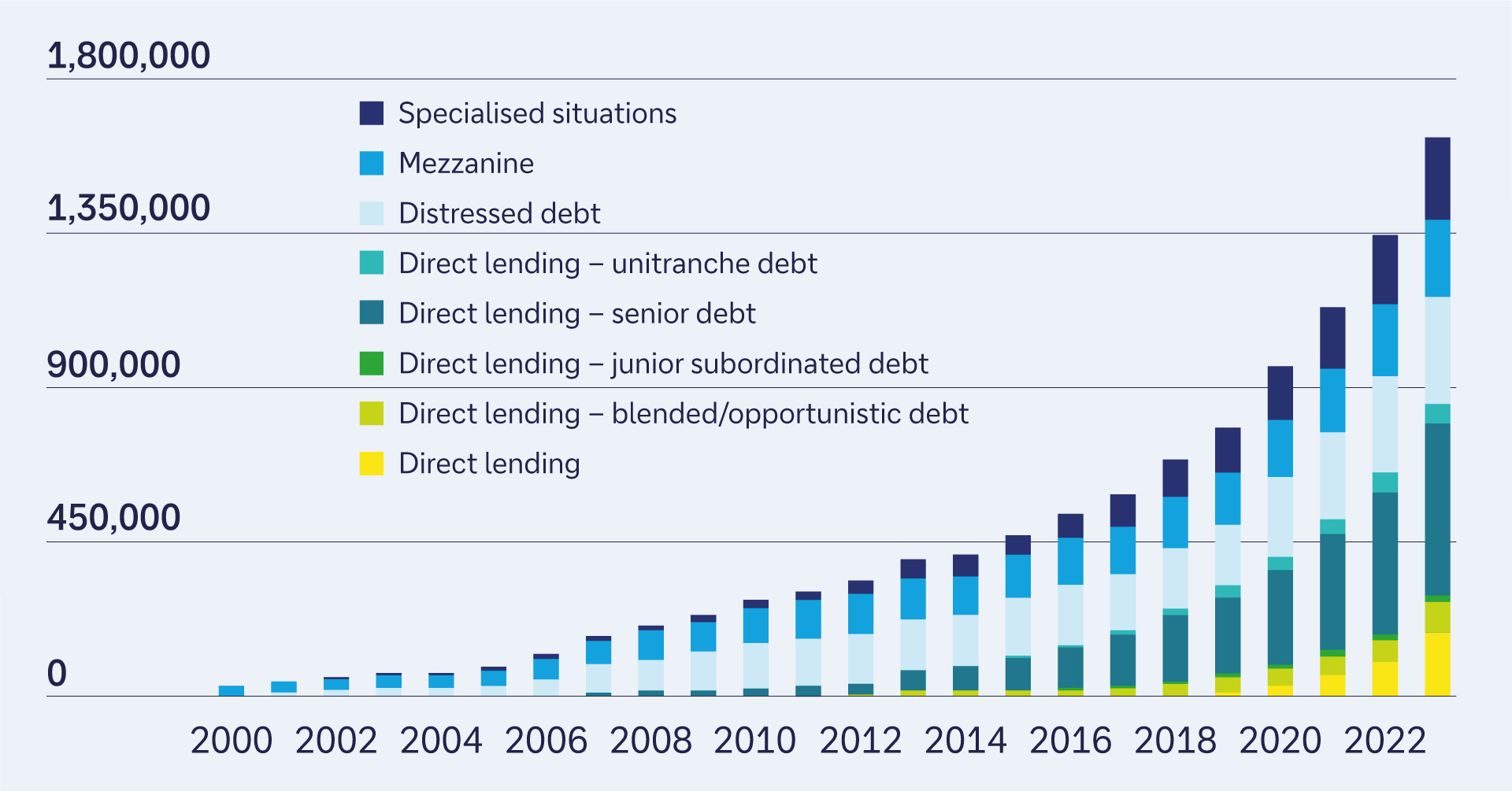 Figure 2: Components of private debt 2000 to 2024 (US$m)