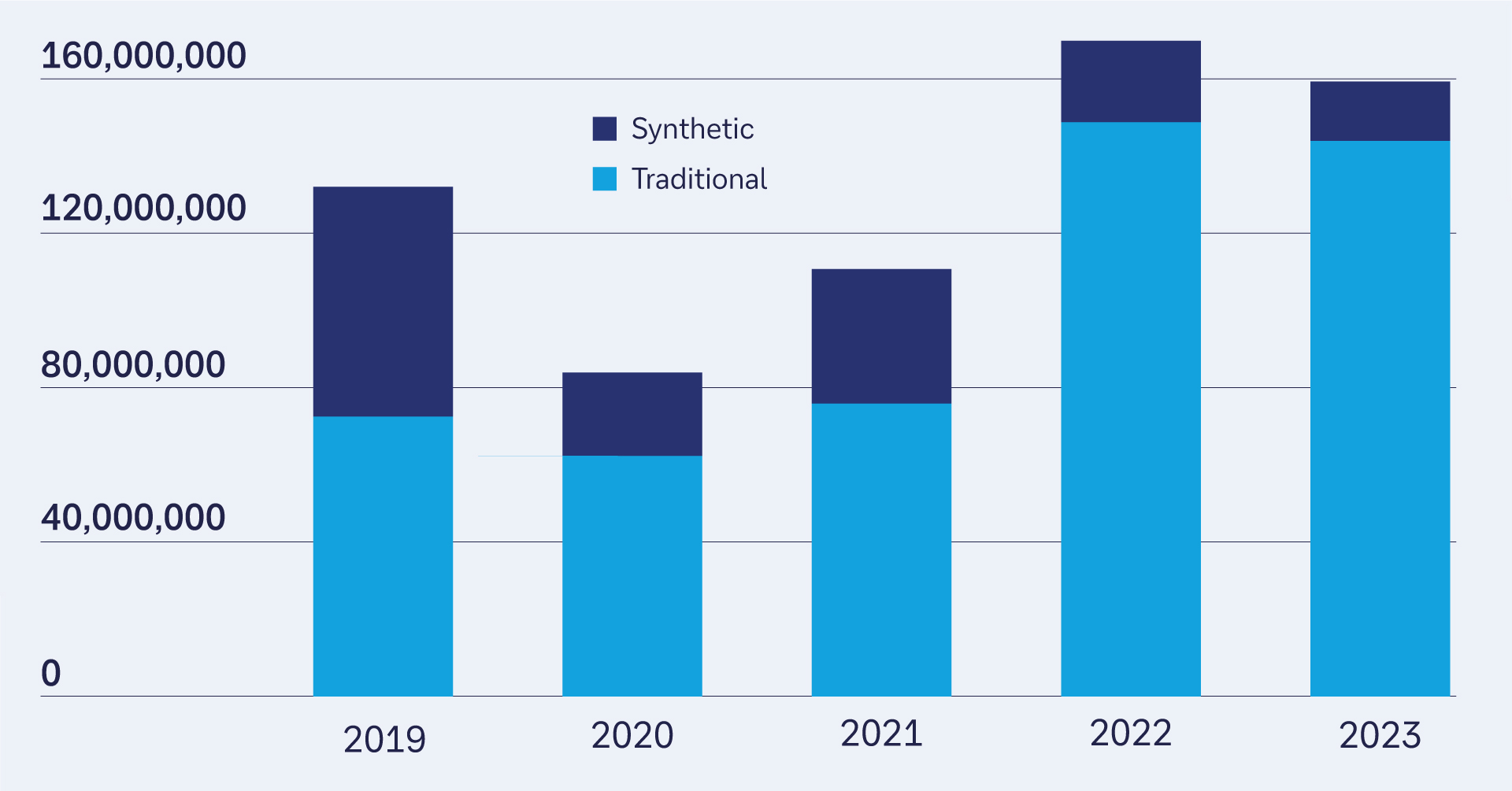 Figure 3: SRT market size, Europe – transactions with performing loans