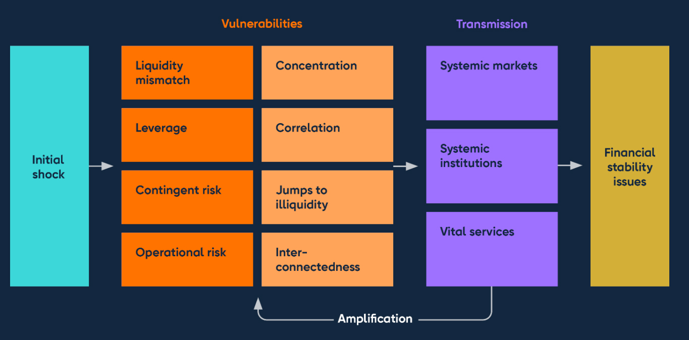 Figure 4: Highly leveraged corporates are reliant on a variety of funding sources, including from private credit, private equity and leveraged loans