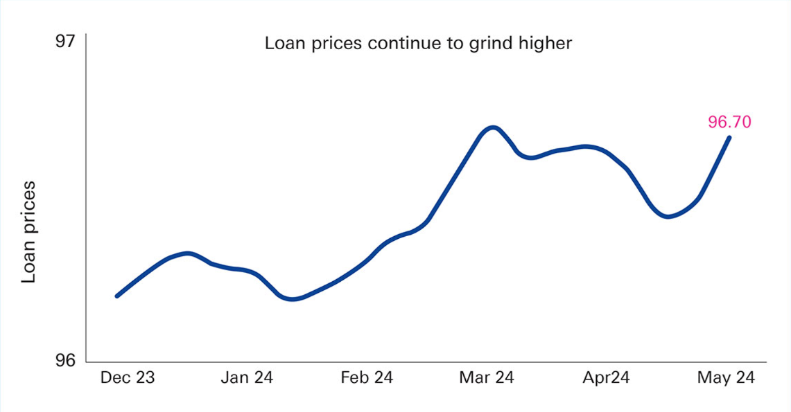 Figure 1: Loan prices continue to grind higher