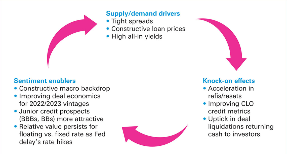 Figure 2: A flywheel effect – multiple factors have created a virtuous circle, driving the market along