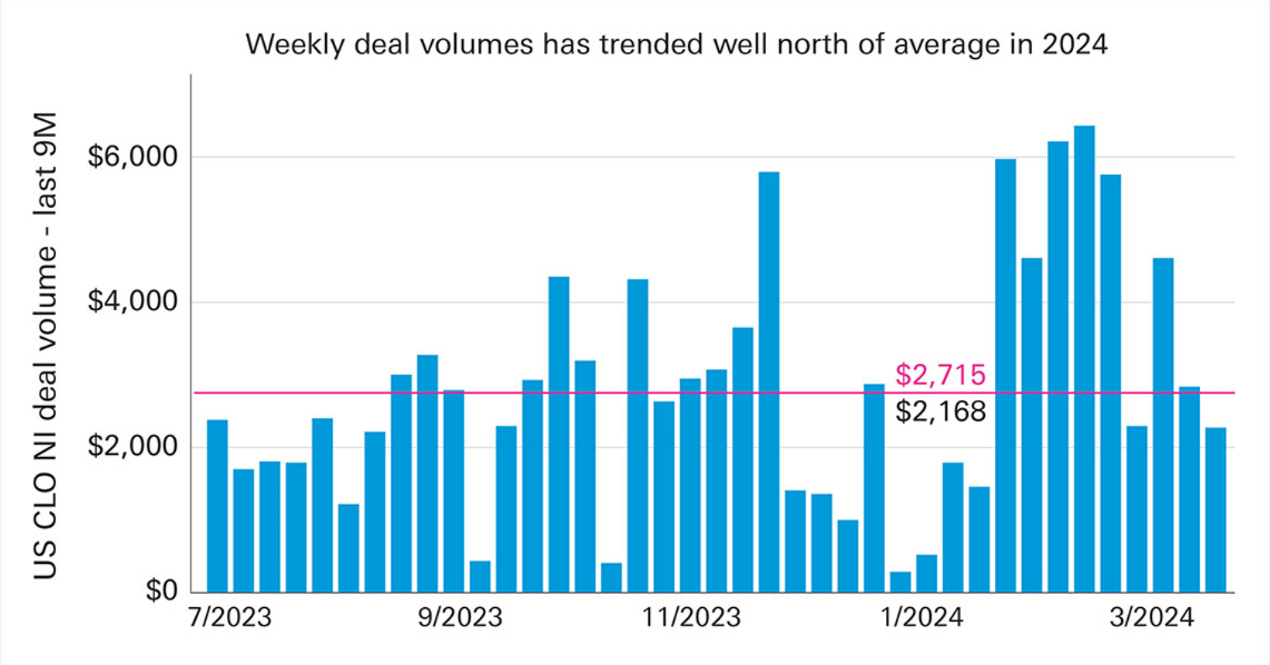 Figure 3: weekly deal volume has trended well north of average in 2024