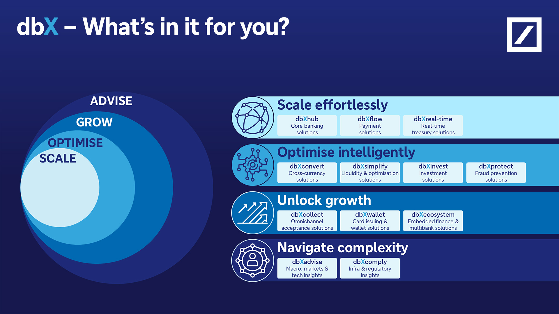 FIGURE 1: dbX - What's in it for you?