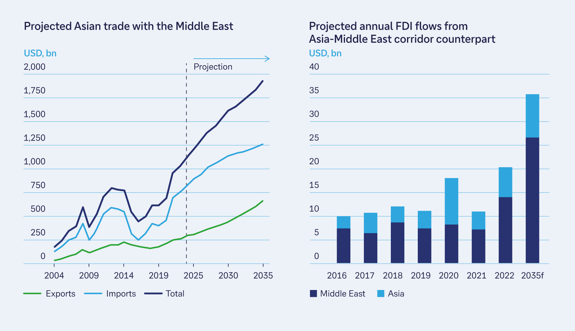 Figure 1: Middle East-Asia trade corridor is projected to grow