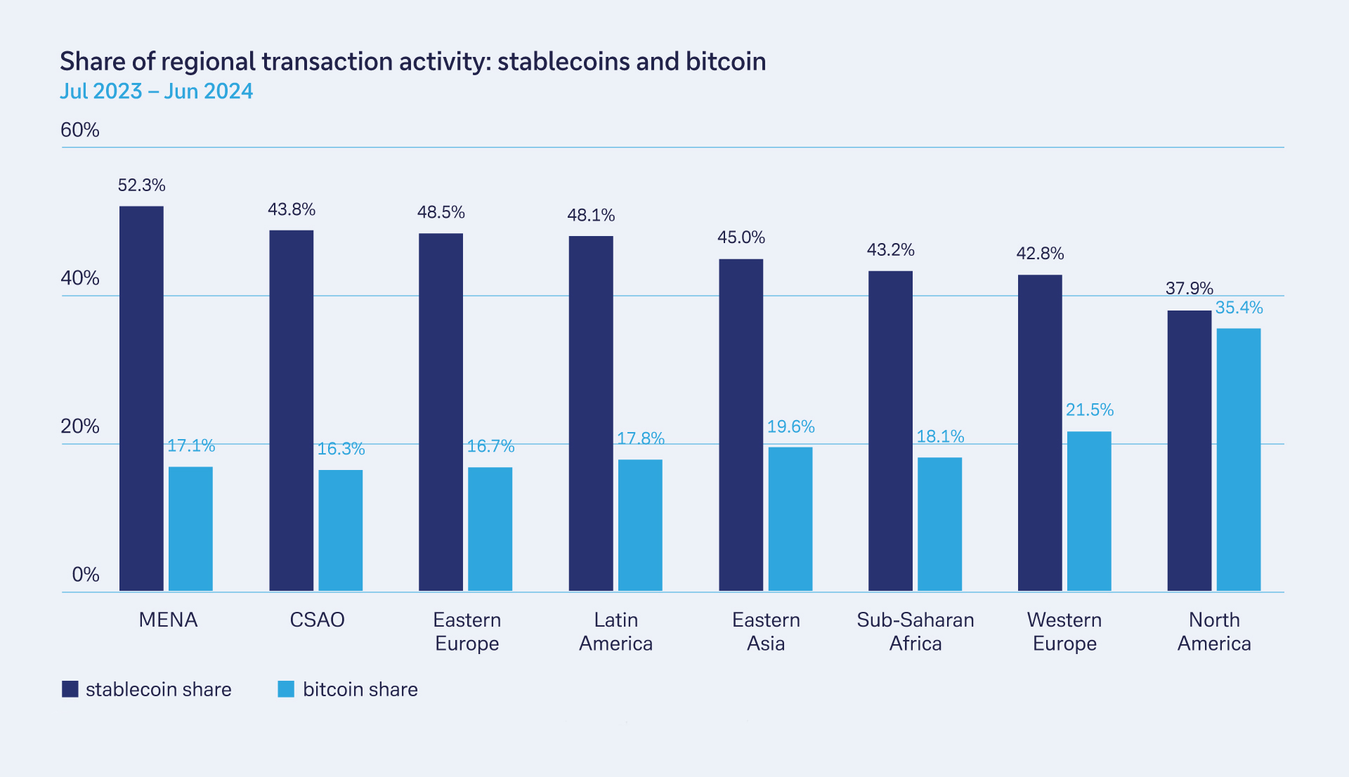 Figure 2: Middle East and Africa (MENA) leads in terms of stablecoin transaction activity