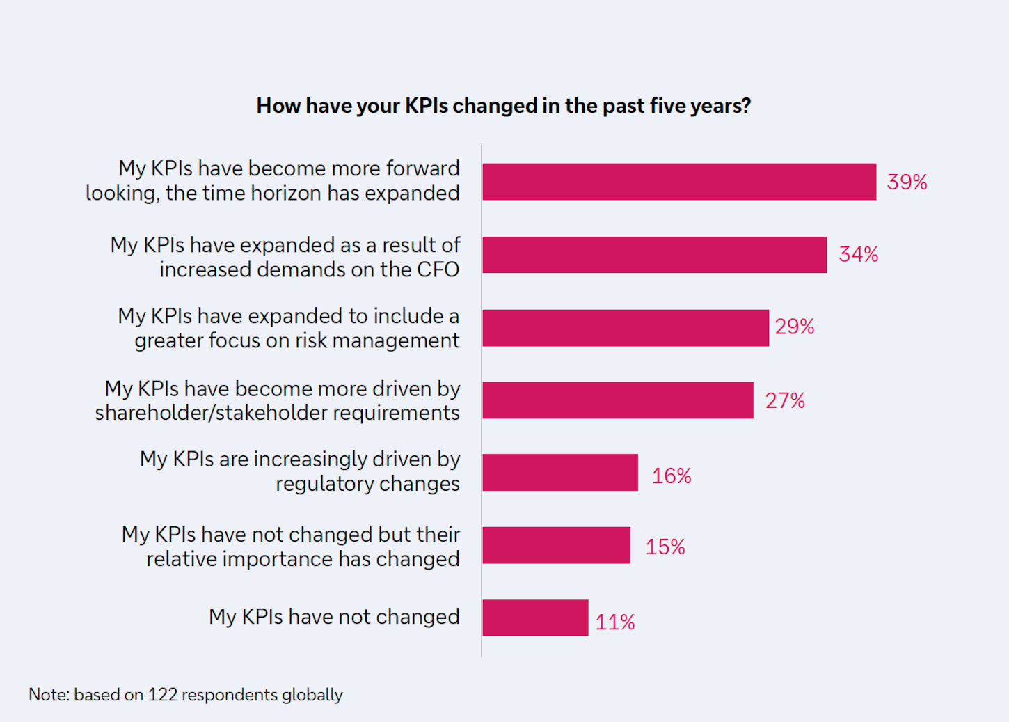 Figure 1: Change in treasurer KPIs over the past five years