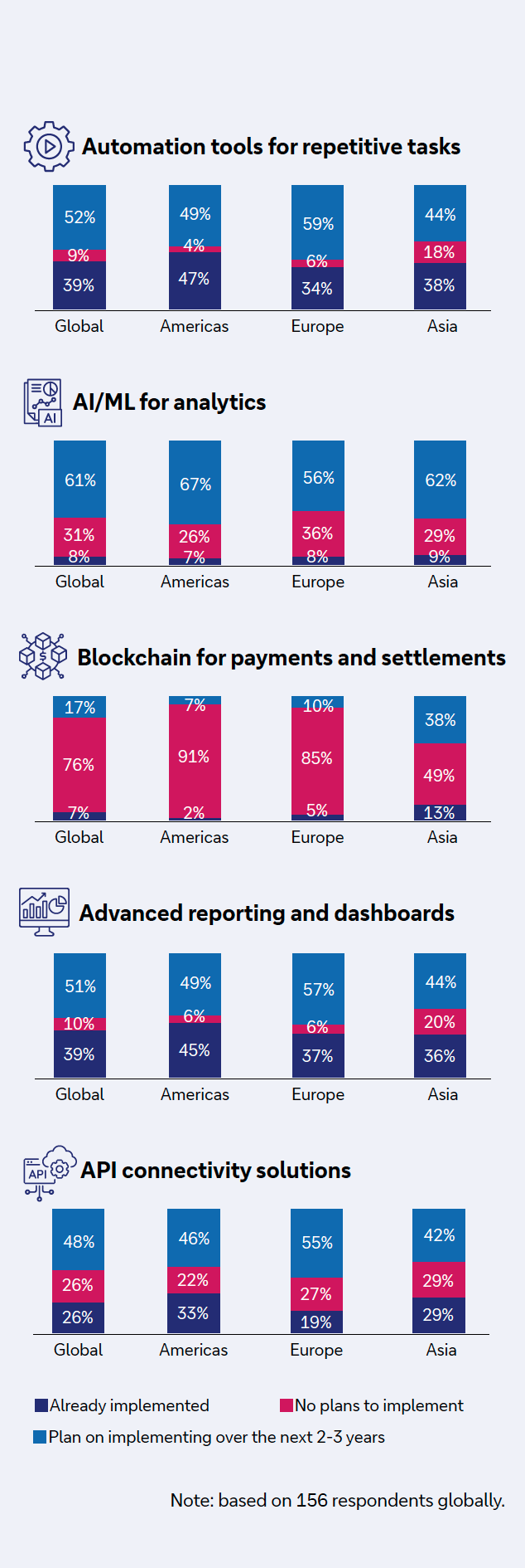Figure 2: Organisations' plans for implementing new technologies