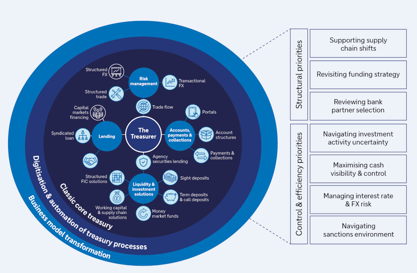 Figure 1: The role of the treasurer – Key priorities in a volatile geopolitical and market environment