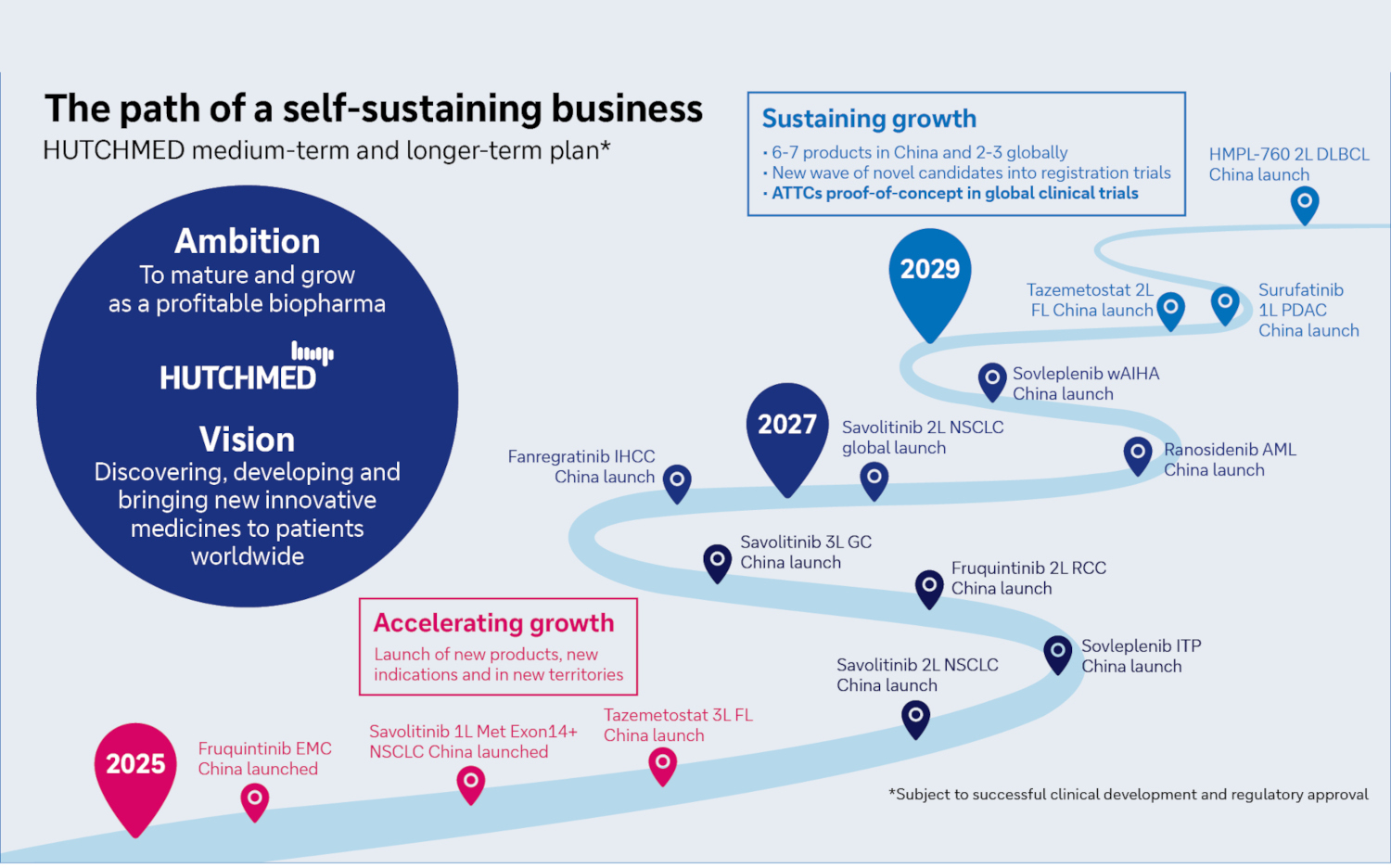 Figure 2: HUTCHMED's focus for the future