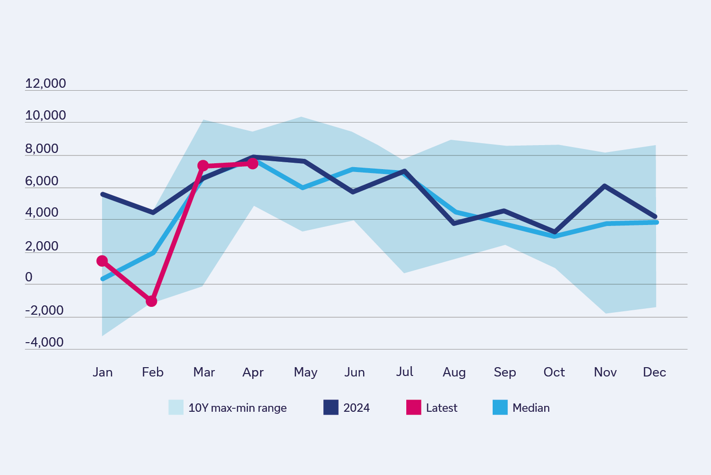 Figure 1: Brazil's global trade balance 2024-2025 (USDm)