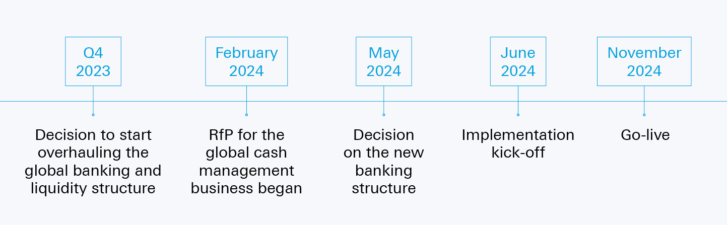 Figure 2: Chronology of the cash management optimisation project