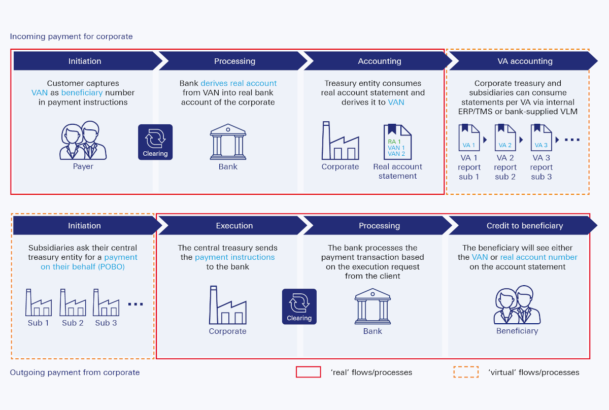 Figure 3: Payment process with virtual account (numbers)