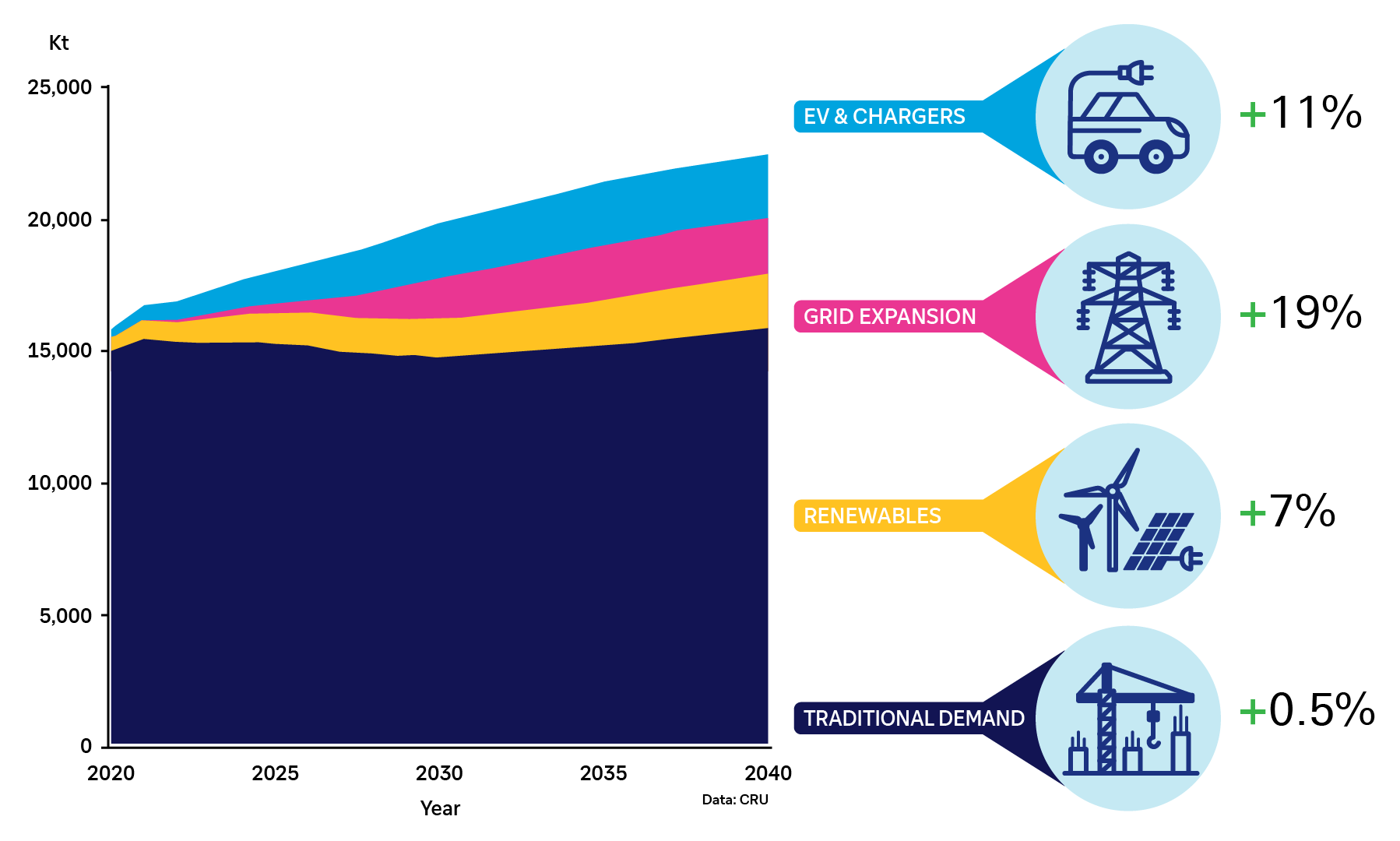 Figure 1: Wire and cable global green energy transition vs traditional demand 2020–2040 (thousand metric tons)