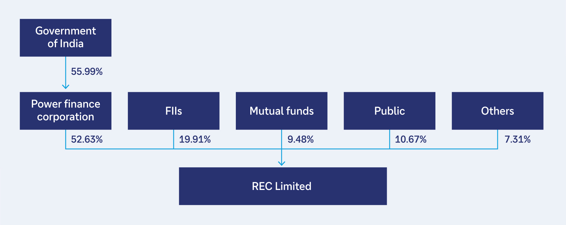 Figure 1: REC relationship with the Indian government