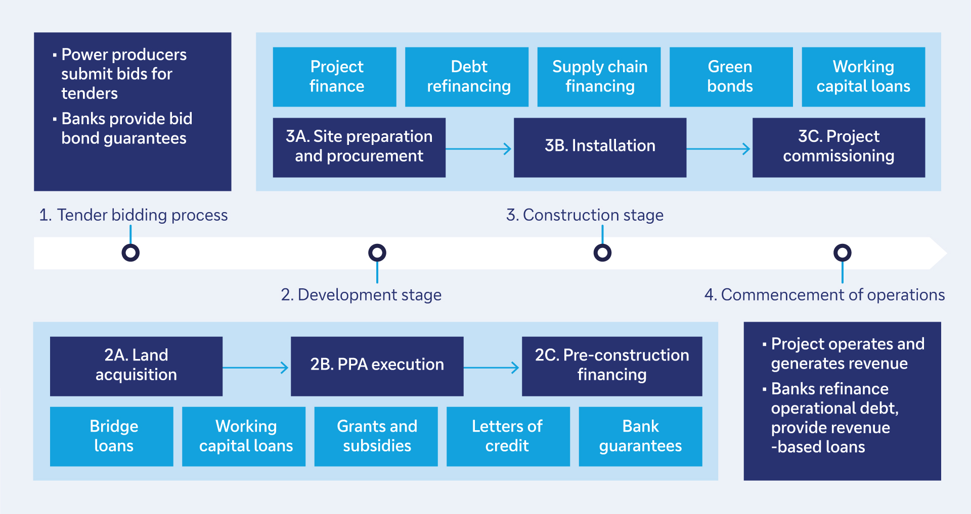 Figure 1: Stages of a renewable energy project alongside financing products used in each stage