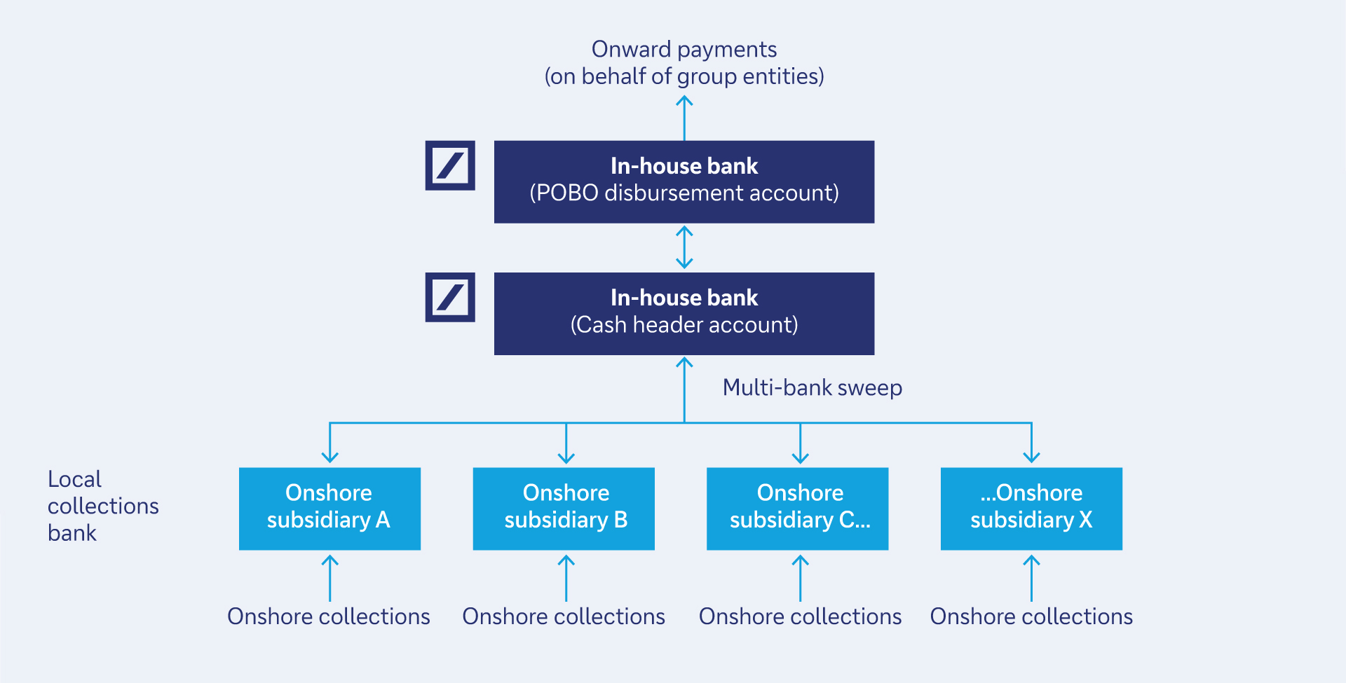 Figure 2: IHB workflow in Singapore